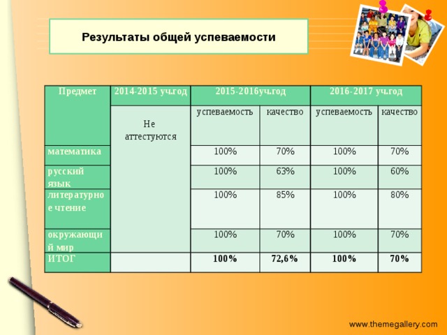 Результаты общей успеваемости Предмет 2014-2015 уч.год   2015-2016уч.год математика Не русский язык успеваемость аттестуются качество 2016-2017 уч.год литературное чтение 100% окружающий мир 70% 100% успеваемость 63% качество ИТОГ 100% 100% 85% 70% 100%   100% 70% 60% 100% 100% 80% 100% 72,6% 70% 100% 70%
