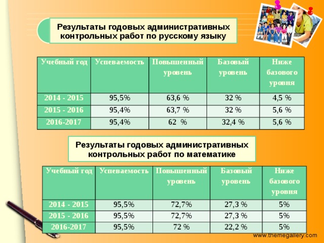 Результаты годовых административных контрольных работ по русскому языку Учебный год Успеваемость 2014 - 2015 95,5% Повышенный уровень 2015 - 2016 95,4% Базовый уровень 63,6 % 2016-2017 95,4% Ниже базового уровня 63,7 % 32 % 32 % 4,5 % 62 % 5,6 % 32,4 % 5,6 % Результаты годовых административных контрольных работ по математике Учебный год 2014 - 2015 Успеваемость 2015 - 2016 Повышенный уровень 95,5% 2016-2017 72,7% 95,5% Базовый уровень 95,5% Ниже базового уровня 27,3 % 72,7% 27,3 % 72 % 5% 22,2 % 5% 5%