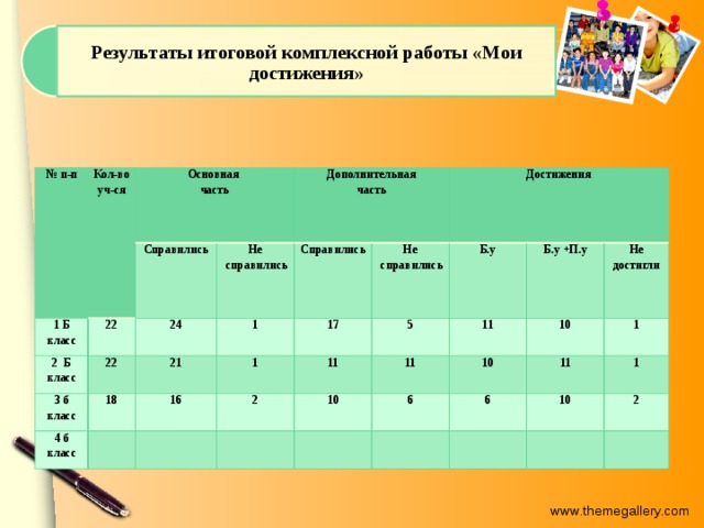 Результаты итоговой комплексной работы «Мои достижения» № п-п   Кол-во уч-ся 1 Б класс Основная 22 часть Справились 2 Б класс 3 б класс 22 Не 24 Дополнительная 18 1 часть  справились Справились 21 4 б класс   16 Достижения 1 17 Не 2 5  справились   11 Б.у Б.у +П.у 11 11   10 6 10 Не достигли 10     1 6 11 10 1   2    