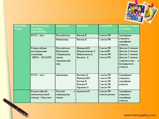 2015-2016г. Дистанционная олимпиада 2 класс ИНФОУРОК математика ФГОС - тест   Фагина В. Русский язык Математика   1 место РФ Фагина В. Всероссийская дистанционная олимпиада Русский язык «МЕГА – ТАЛАНТ» 4 место РФ Фагина В. Грамоты ученице и учителю     ФГОС - тест 1 место РФ Сертификат учащейся, сертификат учителю Математика Мужецкий Б. Всероссийский интелектуальный конкурс «Классики» математика 2 место РФ Мирошниченко О. Литературное чтение Русский и литературное чтение Фесянов Д. Окружающий мир 3 местоРФ Мартеьянова Д. Диплом 2 степени Архипова Ю. Мужецкий Б. 1 место РФ Диплом 3 степени 2 место РФ Фесянов Д. 4 место РФ Сертификат учащимся, сертификат учителю Фагина В. 1 место РФ Диплом 2 степени 2 место РФ 3 место регион Рыжков В. 1 место РФ Сертификат учащимся, сертификат учителю Диплом 2 степени   2 место РФ Карикова А. Свидетельство и благодарность учителю 2 место РФ