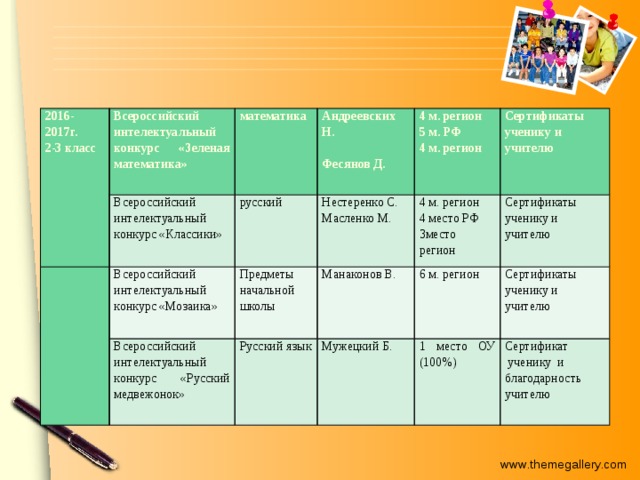 2016-2017г. Всероссийский интелектуальный конкурс «Зеленая математика» 2-3 класс Всероссийский интелектуальный конкурс «Классики»   математика Андреевских Н. русский Всероссийский интелектуальный конкурс «Мозаика»   Нестеренко С. Всероссийский интелектуальный конкурс «Русский медвежонок» 4 м. регион Предметы начальной школы Масленко М. Манаконов В. Русский язык 4 м. регион 5 м. РФ Сертификаты ученику и учителю Фесянов Д. 4 место РФ Сертификаты ученику и учителю   Мужецкий Б. 4 м. регион 6 м. регион 3место регион     Сертификаты ученику и учителю 1 место ОУ (100%) Сертификат  ученику и благодарность учителю