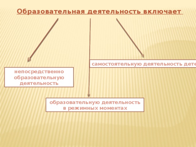 Образовательная деятельность включает   самостоятельную деятельность детей непосредственно образовательную деятельность образовательную деятельность в режимных моментах