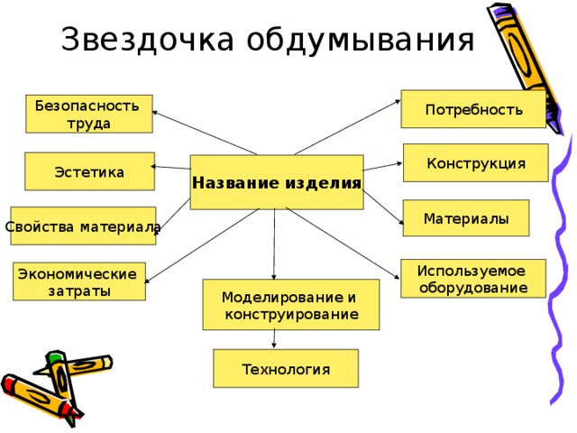 Звездочка обдумывания Потребность Безопасность труда Конструкция Эстетика Название изделия Материалы Свойства материала Используемое оборудование Экономические затраты Моделирование и конструирование Технология