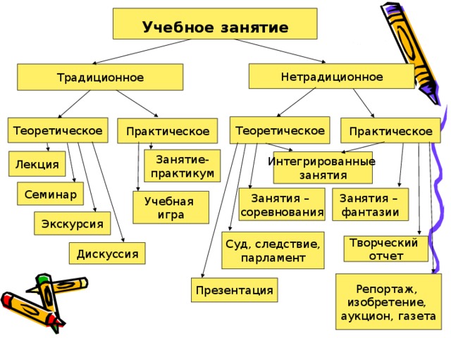 Учебное  занятие Нетрадиционное Традиционное Теоретическое Теоретическое Практическое Практическое Занятие- практикум Лекция Интегрированные занятия Семинар Занятия – соревнования Занятия – фантазии Учебная игра Экскурсия Суд, следствие, парламент Творческий отчет Дискуссия Репортаж, изобретение, аукцион, газета Презентация