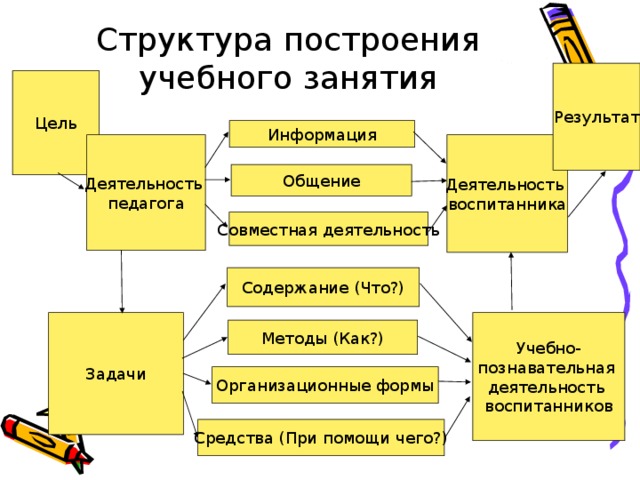 Структура построения учебного занятия Результат Цель Информация Деятельность педагога Деятельность воспитанника Общение Совместная деятельность Содержание (Что?) Задачи Учебно- познавательная деятельность воспитанников Методы (Как?) Организационные формы Средства (При помощи чего?)