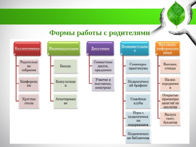 Формы работы с родителями