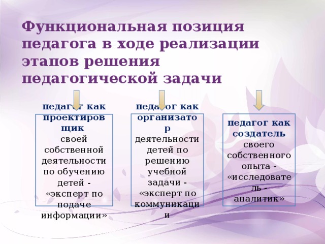 Функциональная позиция педагога в ходе реализации этапов решения педагогической задачи   педагог как организатор деятельности детей по решению учебной задачи - «эксперт по коммуникации педагог как создатель своего собственного опыта - «исследователь - аналитик» педагог как проектировщик своей собственной деятельности по обучению детей - «эксперт по подаче информации»