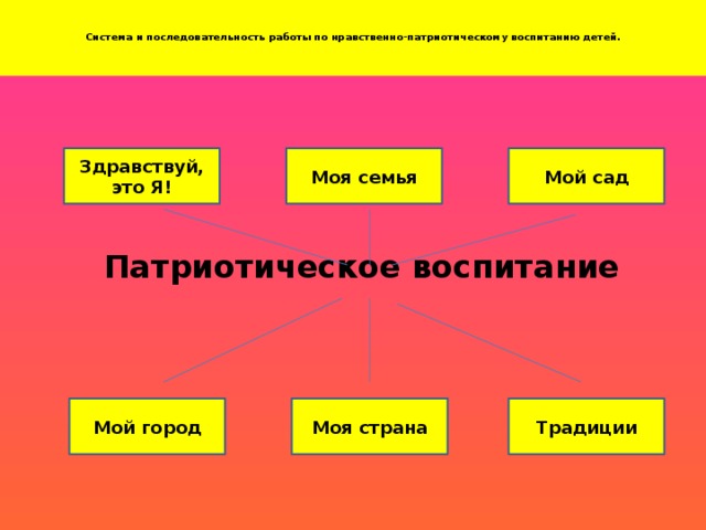 Система и последовательность работы по нравственно-патриотическому воспитанию детей.    Патриотическое воспитание Мой сад Моя семья Здравствуй, это Я! Моя страна Мой город Традиции