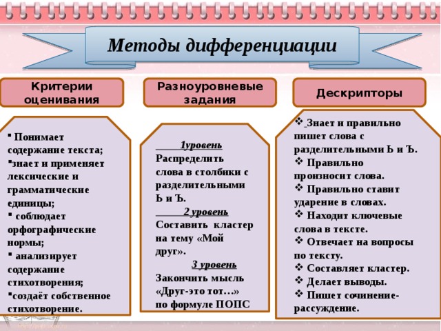 Методы дифференциации Критерии оценивания Разноуровневые задания Дескрипторы  Знает и правильно пишет слова с разделительными Ь и Ъ.  Правильно произносит слова.  Правильно ставит ударение в словах.  Находит ключевые слова в тексте.  Отвечает на вопросы по тексту.  Составляет кластер.  Делает выводы.  Пишет сочинение-рассуждение.   Понимает содержание текста; знает и применяет лексические и грамматические единицы;  соблюдает орфографические нормы;  анализирует содержание стихотворения; создаёт собственное стихотворение.  1уровень Распределить слова в столбики с разделительными Ь и Ъ.  2 уровень Составить кластер на тему «Мой друг».  3 уровень Закончить мысль «Друг-это тот…» по формуле ПОПС