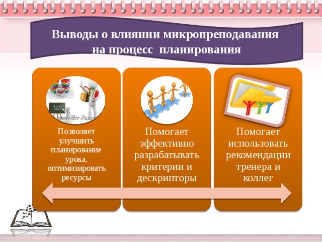 Выводы о влиянии микропреподавания на процесс планирования Позволяет улучшить планирование урока, оптимизировать ресурсы Помогает эффективно разрабатывать критерии и дескрипторы Помогает использовать рекомендации тренера и коллег