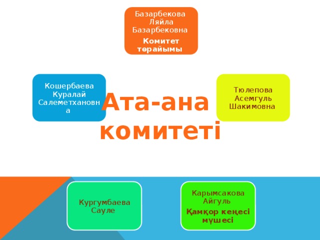 Базарбекова Ляйла Базарбековна Комитет төрайымы Тюлепова Асемгуль Шакимовна Кошербаева Куралай Салеметхановна Ата-ана комитеті Карымсакова Айгуль Кургумбаева Сауле Қамқор кеңесі мүшесі