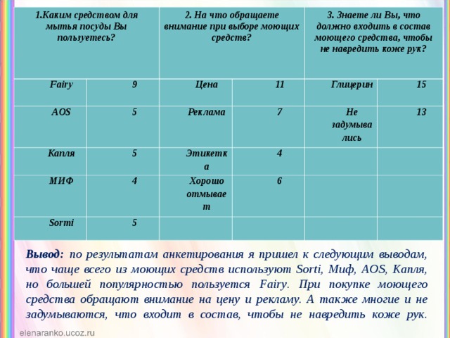 1.Каким средством для мытья посуды Вы пользуетесь? Fairy AOS 2. На что обращаете внимание при выборе моющих средств? 9 Капля Цена 5 МИФ 3. Знаете ли Вы, что должно входить в состав моющего средства, чтобы не навредить коже рук? 11 5 Реклама Этикетка 4 Sor т i Глицерин 7 Хорошо отмывает 15 5 4 Не задумывались 13 6 Вывод: по результатам анкетирования я пришел к следующим выводам, что чаще всего из моющих средств используют Sorti , Миф, А OS , Капля, но большей популярностью пользуется Fairy . При покупке моющего средства обращают внимание на цену и рекламу. А также многие и не задумываются, что входит в состав, чтобы не навредить коже рук.