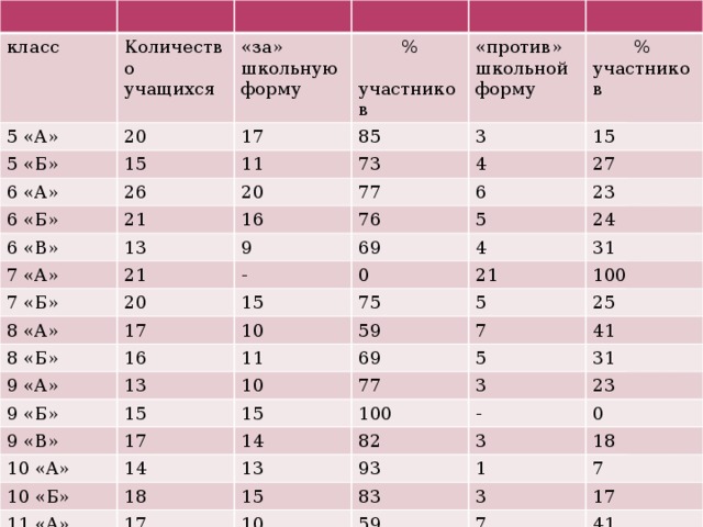 класс 5 «А» Количество учащихся «за» школьную форму 5 «Б» 20 6 «А» 17 15 % 6 «Б» 85 11 26  участников «против» 6 «В» 21 20 школьной форму 3 73 % 7 «А» 16 13 77 4 15 участников 7 «Б» 21 9 6 76 27 8 «А» - 20 5 69 23 8 «Б» 15 17 4 0 24 9 «А» 10 16 75 21 31 9 «Б» 13 11 59 5 100 9 «В» 15 10 69 7 25 17 10 «А» 15 77 5 41 14 10 «Б» 3 100 14 31 - 82 13 23 11 «А» 18 3 15 93 0  11 «Б» 17 18 1 83 10 Итого: 13 7 3 12 59 Учителя: 276 7 17 198 92 37 1 41 72 33 8 78 89 28 4 11