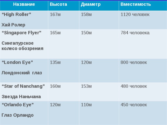 Название Высота “ High Roller”  Хай Ролер “ Singapore Flyer”  Сингапурское колесо обозрения  Диаметр 167м 165м “ London Eye”  Лондонский глаз  158м Вместимость 1120 человек 150м 135м “ Star of Nanchang”  Звезда Наньчана 784 человека 120м 160м “ Orlando Eye”  Глаз Орландо  153м 800 человек 120м 480 человек 110м 450 человек