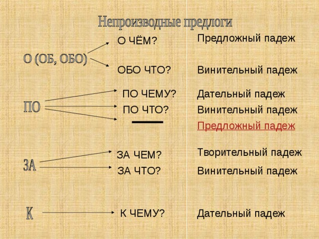 Предложный падеж О ЧЁМ? Винительный падеж ОБО ЧТО? Дательный падеж ПО ЧЕМУ? ПО ЧТО? Винительный падеж Предложный падеж Творительный падеж ЗА ЧЕМ? ЗА ЧТО? Винительный падеж К ЧЕМУ? Дательный падеж