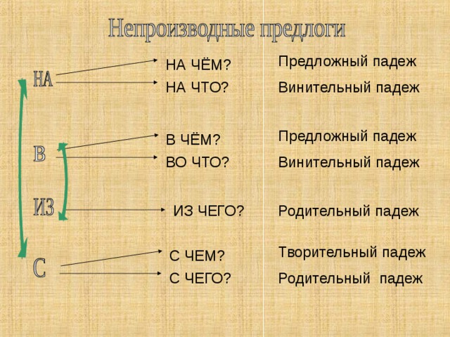 Предложный падеж НА ЧЁМ? Винительный падеж НА ЧТО? Предложный падеж В ЧЁМ? ВО ЧТО? Винительный падеж Родительный падеж ИЗ ЧЕГО? Творительный падеж С ЧЕМ? С ЧЕГО? Родительный падеж 12