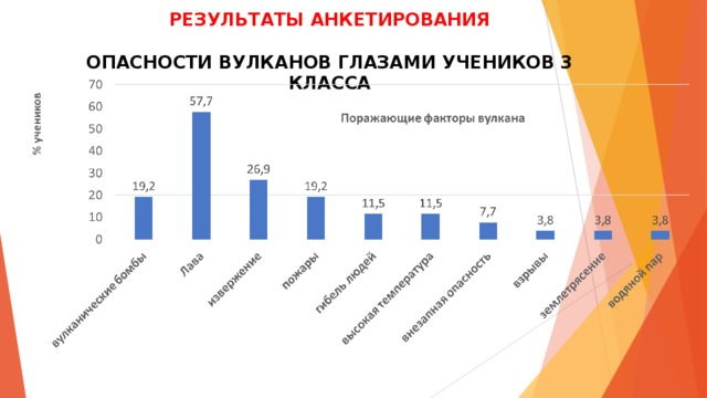 РЕЗУЛЬТАТЫ АНКЕТИРОВАНИЯ  ОПАСНОСТИ ВУЛКАНОВ ГЛАЗАМИ УЧЕНИКОВ 3 КЛАССА