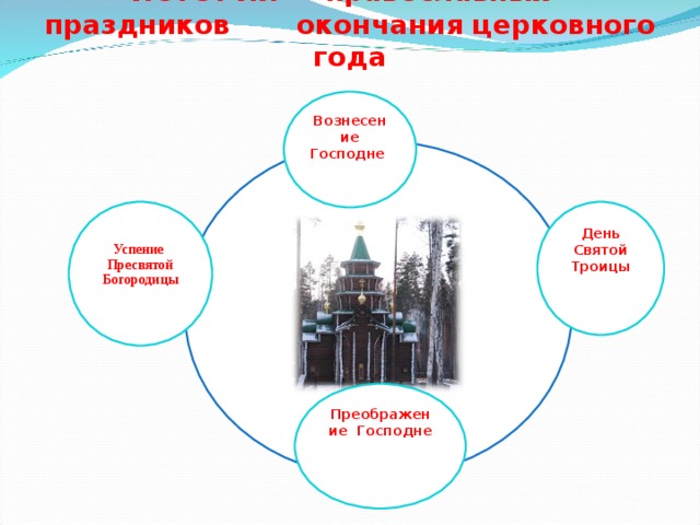 ИСТОРИЯ православных праздников окончания церковного года   Вознесение Господне      День Святой Троицы Успение Пресвятой Богородицы  Преображение Господне