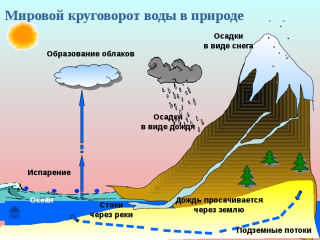 Проект 2 класс круговорот воды в природе