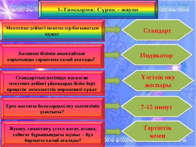 Стандарт Баланың білімін анықтайтын қорытынды сараптама қалай аталады? Индикатор Үлгілік оқу жоспары Стандарттың негізінде жасалған мектепке дейінгі ұйымдарда білім беру процесін мемлекеттік нормативті құжат 7-15 минут Ерте жастағы балалардың оқу қызметінің ұзақтығы? Тәртіптік кезең Жуыну, тамақтану, үстел жасау, асхана, табиғат бұрышындағы жұмыс – бұл барлығы қалай аталады?