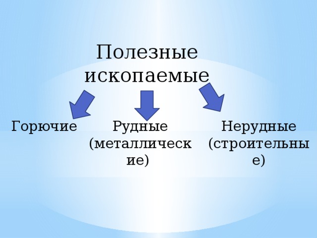 Полезные ископаемые Рудные (металлические) Нерудные (строительные) Горючие