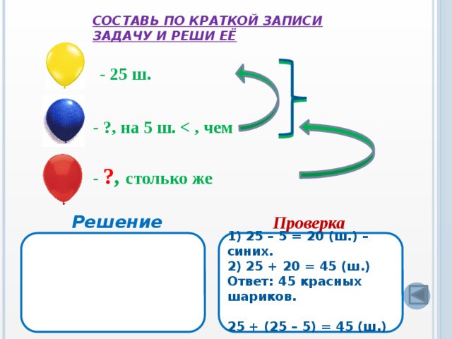 Составь по краткой записи задачу и реши её - 25 ш. - ?, на 5 ш.  - ? , столько же Решение Проверка 1) 25 – 5 = 20 (ш.) – синих. 2) 25 + 20 = 45 (ш.) Ответ: 45 красных шариков.  25 + (25 – 5) = 45 (ш.)