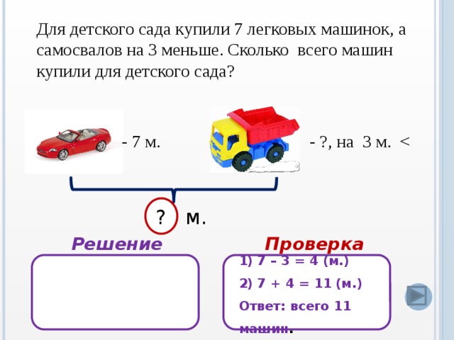 Для детского сада купили 7 легковых машинок, а самосвалов на 3 меньше. Сколько всего машин купили для детского сада? - ?, на 3 м. - 7 м. ? м. Решение Проверка 1) 7 – 3 = 4 (м.) 2) 7 + 4 = 11 (м.) Ответ: всего 11 машин .