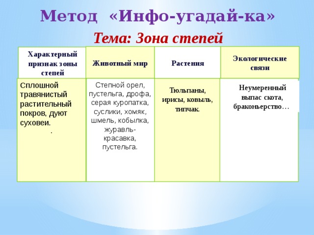 Метод «Инфо-угадай-ка» Тема: Зона степей     Экологические связи Животный мир Растения Характерный признак зоны степей Степной орел, пустельга, дрофа, серая куропатка, суслики, хомяк, шмель, кобылка, журавль-красавка, пустельга.  Сплошной травянистый растительный покров, дуют суховеи.   . Неумеренный выпас скота, браконьерство…  Тюльпаны, ирисы, ковыль, типчак.