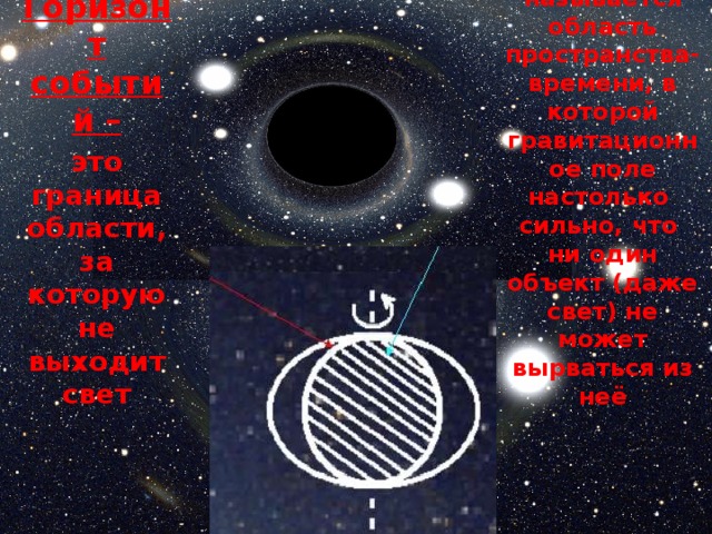 Черной дырой - Горизонт событий – называется область пространства-времени, в которой гравитационное поле настолько сильно, что ни один объект (даже свет) не может вырваться из неё это граница области, за которую не выходит свет