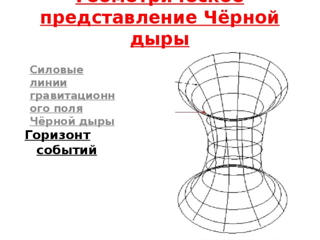 Геометрическое представление Чёрной дыры Силовые линии гравитационного поля Чёрной дыры Горизонт событий