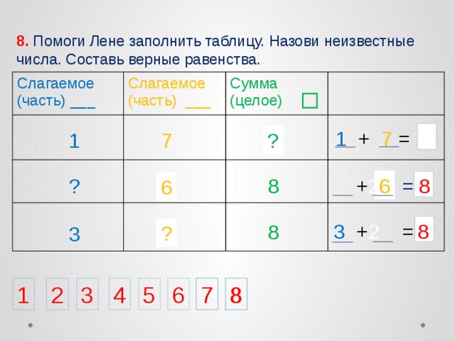 8. Помоги Лене заполнить таблицу. Назови неизвестные числа. Составь верные равенства. Слагаемое (часть) ___ Слагаемое (часть) ___ Сумма (целое) ? 8 1  + 7 = ? 7 ? 1 8 6  + 2 = ? 8 ? 4 6 3  + 2 = 4 8 8 ? 3 ? 7 8 7 6 5 4 2 1 3 8