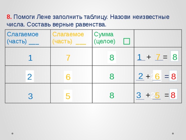 8. Помоги Лене заполнить таблицу. Назови неизвестные числа. Составь верные равенства. Слагаемое Слагаемое (часть) ___ (часть) ___ Сумма (целое) 8 1  + 7 = ? 8 8 1 7 ? ? 2 8 6  + 2 = ? ? 8 4 2 6 4 3  + 2 = 8 8 5 ? 5 ? 3