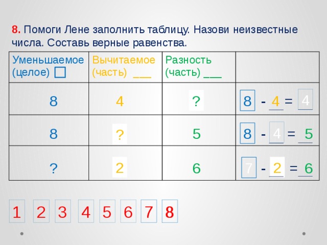 8. Помоги Лене заполнить таблицу. Назови неизвестные числа. Составь верные равенства. Уменьшаемое Вычитаемое (целое) (часть) ___ Разность (часть) ___ 4 8 4 4 ? ? = 8 - 4 5 5 = ? 8 8 - ? 2 2 ? ? - ? 6 7 6 = 2 3 4 5 6 7 7 8 1 8