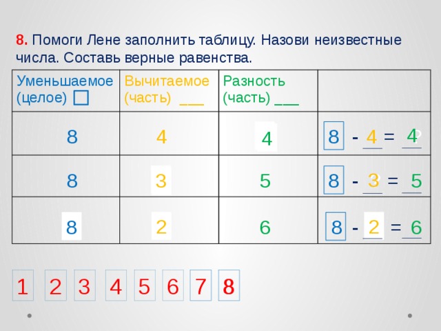 8. Помоги Лене заполнить таблицу. Назови неизвестные числа. Составь верные равенства. Уменьшаемое (целое) Вычитаемое (часть) ___ Разность (часть) ___ 4 - = 4 8 8 ? 4 ? ? 4 3 3 ? 5 = ? 8 - 5 8 ? 2 2 8 8 = 7 ? ? 6 - ? 6 1 2 8 7 7 6 5 4 3 8