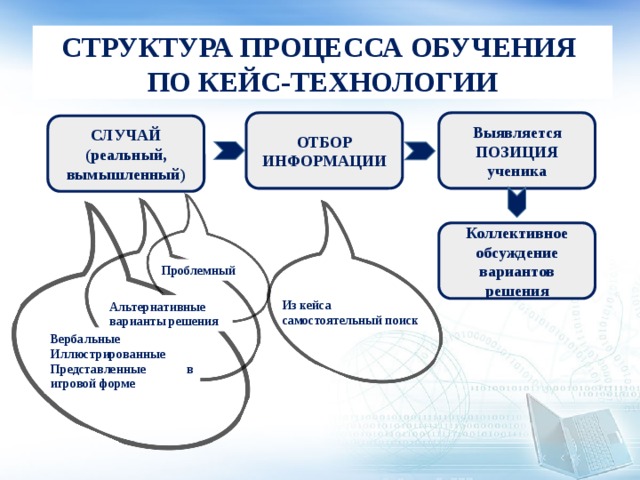 СТРУКТУРА ПРОЦЕССА ОБУЧЕНИЯ ПО КЕЙС-ТЕХНОЛОГИИ Выявляется ОТБОР ИНФОРМАЦИИ ПОЗИЦИЯ ученика СЛУЧАЙ (реальный, вымышленный) Коллективное обсуждение вариантов решения Проблемный Из кейса самостоятельный поиск Альтернативные варианты решения Вербальные Иллюстрированные Представленные в игровой форме