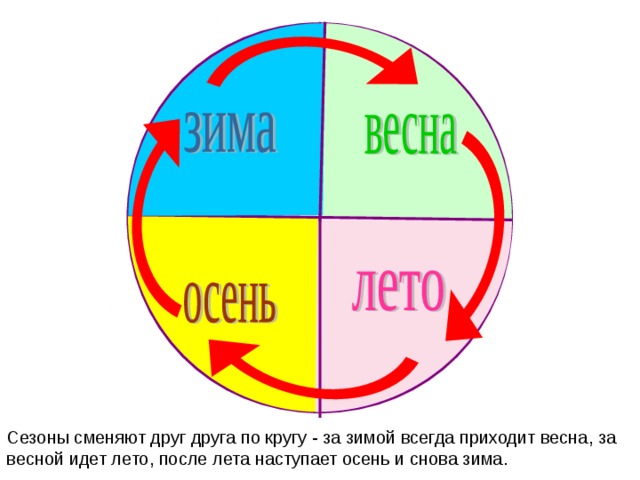 ЛЕТО ВЕСНА ЗИМА ОСЕНЬ Год делится на четыре сезона – зима, весна, лето, осень