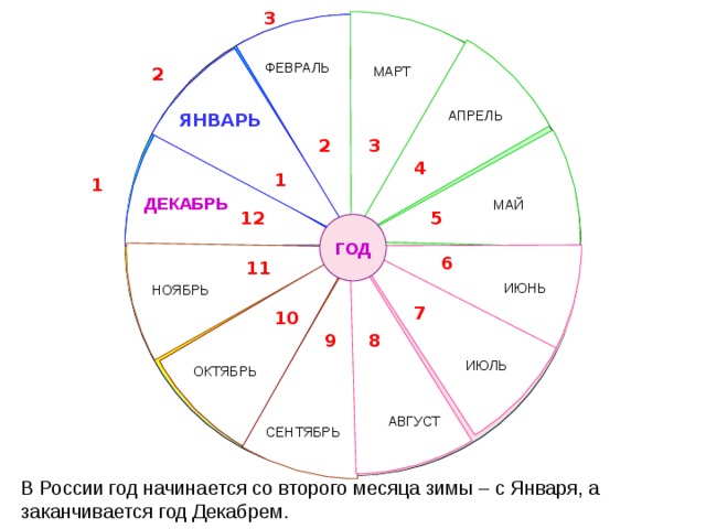 1 3 2 ФЕВРАЛЬ 2 МАРТ АПРЕЛЬ ЯНВАРЬ 2 3 4 1 1 3 ДЕКАБРЬ МАЙ 12 5 ГОД 6 11 ИЮНЬ НОЯБРЬ 3 1 7 10 9 8 ИЮЛЬ ОКТЯБРЬ 2 2 АВГУСТ СЕНТЯБРЬ 3 1 В каждом сезоне по три месяца. Всего в году 12 месяцев