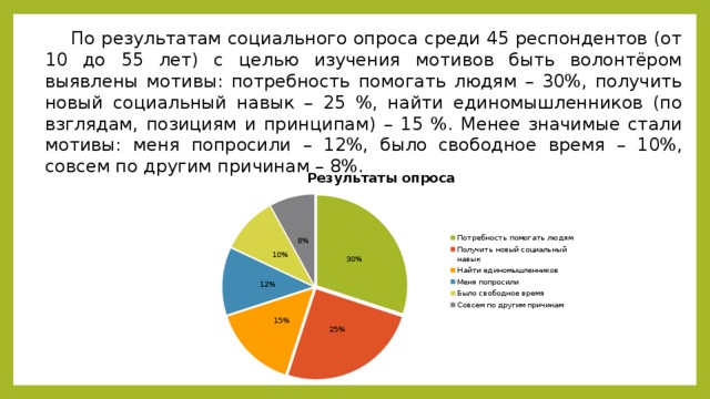 По результатам социального опроса среди 45 респондентов (от 10 до 55 лет) с целью изучения мотивов быть волонтёром выявлены мотивы: потребность помогать людям – 30%, получить новый социальный навык – 25 %, найти единомышленников (по взглядам, позициям и принципам) – 15 %. Менее значимые стали мотивы: меня попросили – 12%, было свободное время – 10%, совсем по другим причинам – 8%.