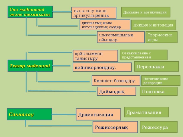 Сөз мәдениеті және техникасы тынысалу және артикуляциялық Дыхание и артикуляция дикциялық және интонациялық сөздер Дикция и интонация шығармашылық ойындар. Творческие игры Ознакомление с представлением қойылыммен таныстыру Театр мәдениті Персонажи кейіпкерлендіру. Көріністі безендіру. Изготовление декорации Дайындық Подговка Драматизация Сахналау Драматизация Режиссерлық Режессура