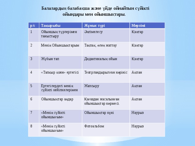 Балалардың балабақша және үйде ойнайтын сүйікті  ойындары мен ойыншықтары. р/с Тақырыбы 1 Ойыншық түрлерімен таныстыру 2 Жұмыс түрі Мерзімі Әңгімелесу Менің Ойыншықтарым 3 4 Қаңтар Тақпақ, өлең жаттау Жүбын тап 5 «Тапқыр қоян» ертегісі Дидактикалық ойын Қаңтар Қаңтар Ертегілердегі менің сүйікті кейіпкелерімен Театрландырылған көрініс 6 Ақпан Жапсыру Ойыншықтар аңдар 7 Ақпан Қағаздан жасалынған ойыншықтар көрмесі. «Менің сүйікті ойыншығым» 8 Ойыншықтар күні «Менің сүйікті ойыншығым» Ақпан Наурыз Фотоальбом Наурыз