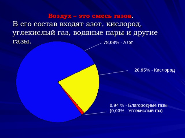 Воздух – это смесь газов .  В его состав входят азот, кислород, углекислый газ, водяные пары и другие газы.   78,08% - Азот 20,95% - Кислород 0,94 % - Благородные газы (0,03% - Углекислый газ)