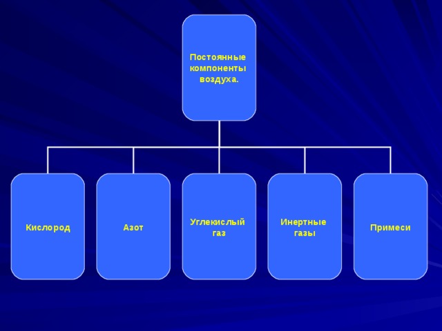 Постоянные компоненты воздуха. Кислород Азот Углекислый газ Инертные  газы Примеси