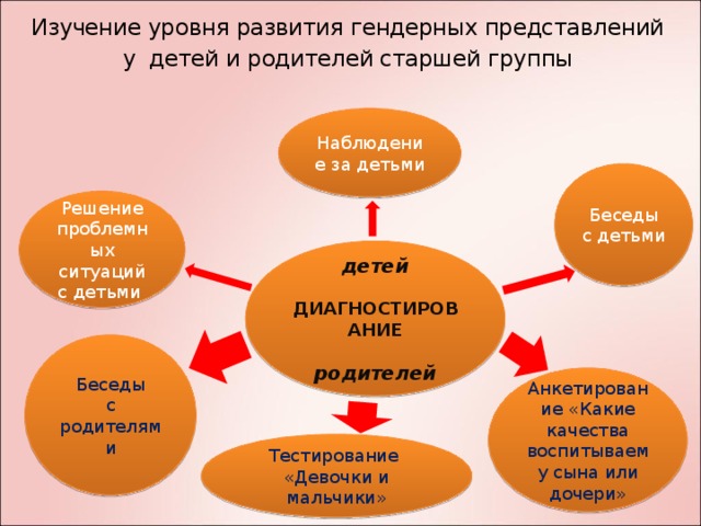 Изучение уровня развития гендерных представлений у детей и родителей старшей группы Наблюдение за детьми Беседы с детьми Решение проблемных ситуаций с детьми детей ДИАГНОСТИРОВАНИЕ родителей ооооо Исследование родителей Беседы с родителями Анкетирование «Какие качества воспитываем у сына или дочери» Тестирование «Девочки и мальчики»