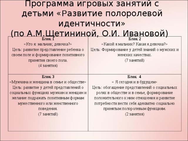 Программа игровых занятий с детьми « Р азвитие полоролевой идентичности»  (по А.М.Щетининой, О.И. Ивановой) Блок 1 «Кто я: мальчик, девочка?» Цель: развитие представление ребенка о своем поле и формирование позитивного принятия своего пола. (4 занятия) Блок 2 «Какой я мальчик? Какая я девочка?» Цель: Формирование у детей знаний о мужских и женских качествах. (7 занятий) Блок 3 «Мужчина и женщина в семье и обществе» Цель: развитие у детей представлений о социальных функциях мужчин и женщин и желание подражать позитивным формам мужественного или женственного поведения. (7 занятий) Блок 4 « Я сегодня и в будущем» Цель: обогащение представлений о социальных ролях в обществе и в семье, формирование положительного к ним отношения и развитие потребности вести себя адекватно социально принятым полоролевым функциям. (2 занятия)