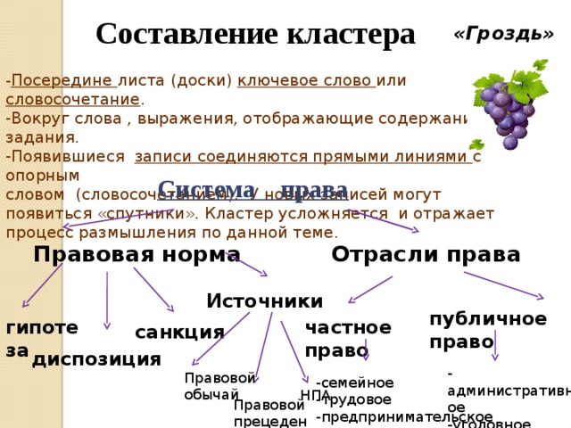 Составление кластера «Гроздь» - Посередине листа (доски) ключевое слово или словосочетание . -Вокруг слова , выражения, отображающие содержание задания. -Появившиеся записи соединяются прямыми линиями с опорным словом (словосочетанием). У новых записей могут появиться «спутники». Кластер усложняется и отражает процесс размышления по данной теме. Система права Отрасли права Правовая норма Источники  публичное право частное право гипотеза санкция диспозиция -административное -уголовное Правовой обычай -семейное -трудовое -предпринимательское НПА Правовой прецедент