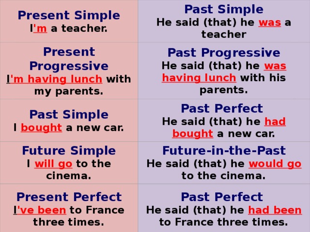 Present Simple  I 'm  a teacher. Past Simple  He said (that) he was a teacher Present Progressive  I 'm having lunch with my parents. Past Progressive  He said (that) he was having lunch with his parents. Past Simple  I bought a new car. Past Perfect  He said (that) he had bought a new car. Future Simple  I will go to the cinema. Future-in-the-Past  He said (that) he would go to the cinema. Present Perfect  I 've been to France three times. Past Perfect  He said (that) he had been to France three times.