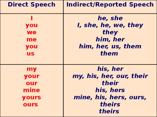 Direct Speech Indirect/Reported Speech I you we me you us he, she I, she, he, we, they they him, her him, her, us, them them my your our mine yours ours his, her my, his, her, our, their their his, hers mine, his, hers, ours, theirs theirs