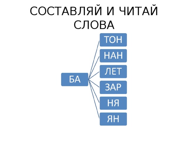 СОСТАВЛЯЙ И ЧИТАЙ СЛОВА