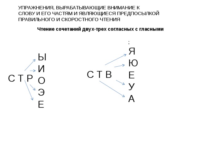 УПРАЖНЕНИЯ, ВЫРАБАТЫВАЮЩИЕ ВНИМАНИЕ К СЛОВУ И ЕГО ЧАСТЯМ И ЯВЛЯЮЩИЕСЯ ПРЕДПОСЫЛКОЙ ПРАВИЛЬНОГО И СКОРОСТНОГО ЧТЕНИЯ Чтение сочетаний двух-трех согласных с гласными ; Я Ю Е У А Ы И О Э Е С Т В С Т Р