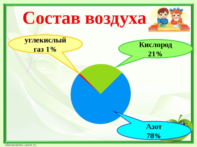 Состав воздуха углекислый газ 1% Кислород 21% Азот 78%